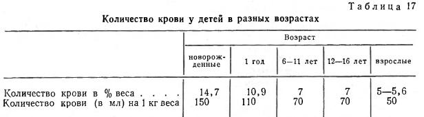 Количество крови у ребенка Количество крови у ребенка